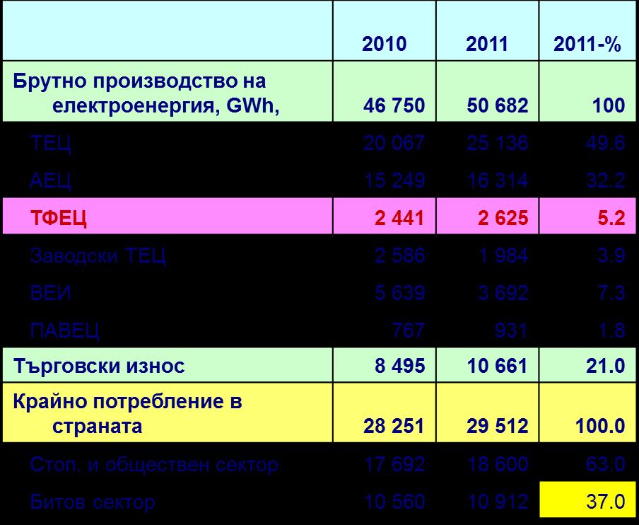 Производство и потребление на електроенергия в България
