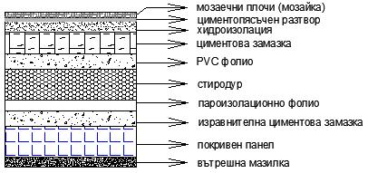 Фиг. 15. Покрив тип 3 2.10.4. Под При огледа на сградата бяха идентифицирани три типа подови конструкции.