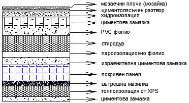 Фиг. 79. Покрив тип 3 след ЕСМ 7.2.4. Под За под тип 1 са предвидени ЕСМ.