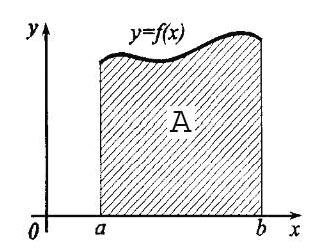(77 µ ( f ( A = d Рс 73 Когато функцята f ( с сменя знака в нтервала [ ] където f ( е отрцателна се