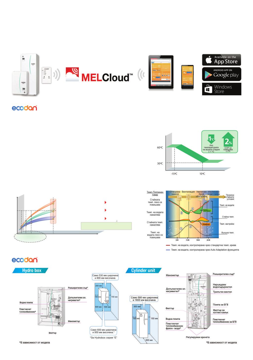 MELCloud(безжиченWiFiадаптер)позволявабързоилеснодистанционноуправлениеиконтрол MELCloudeчастотновопоколениебезжичниконтролери,коитопозволяватуправлениенаEcodanоткомпютър,лаптопили