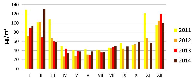 Средномесечни стойности 2012-2015г, Град 1 2012 2013 2014 2015 I II III IV V VI VII VIII IX X XI XII месец Средномесечни