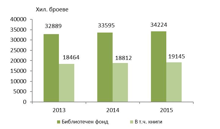 1% по-малко в сравнение с предходната година. Посещенията се увеличават (с 4.4%) и достигат 4 184 хиляди. Заетият библиотечен фонд средно на един читател също се увеличава от 27 през 2014 г.