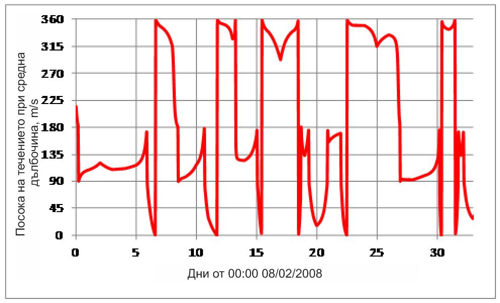 Фигура 2.4 Скорост на течението през февруари 2008г.