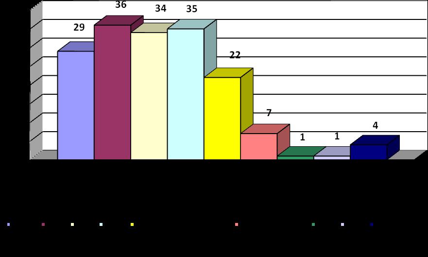 Разпределението на болните въз основа на наличието или липсата на антитела accp, RF-IgG, RF-IgM, RF-IgA е показано на фиг. 3.