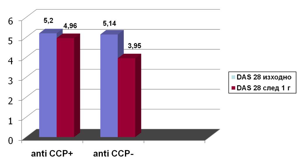 При болните с отрицателни анти ССР антитела и двата показателя показват статистически значима редукция на стойностите на TJC и SJC в края на наблюдавания период.