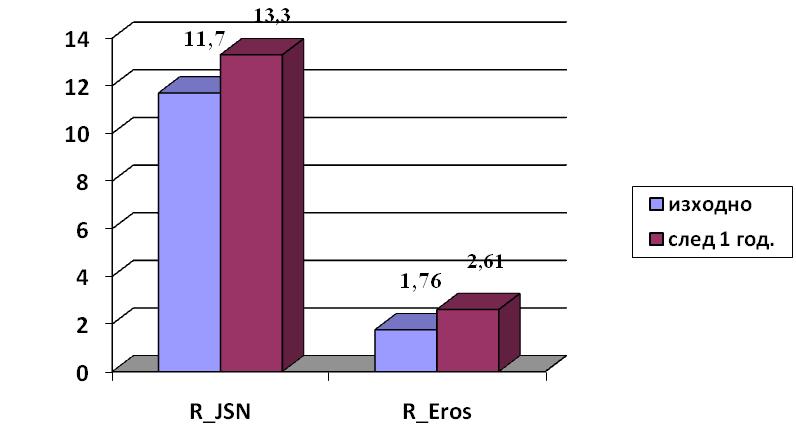 Анализът на данните в групата при пациенти с отрицетелни а ССР антитела и положителни всички изотипове RF показва, увеличаване на стеснените ставни междини с около 27.