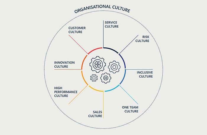 Култура и риск култура Риск културата е проявление на организационната култура, специфичен начин на оформяне на културата, който позволява общи аспекти на културата
