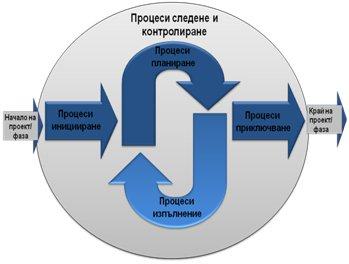 Управление на големи проекти Организация на процеса на управление: Обща стратегия -