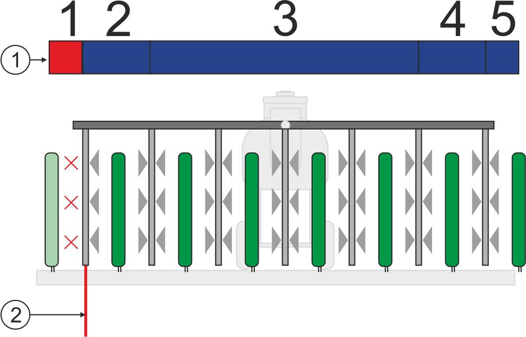 Включване и изключване на секции на Секции. Външни секции (1, 2, 4, 5) могат да бъдат използвани за третиране на външни редове. Граница на поле. Редовете лози извън границата на полето не се пръскат.