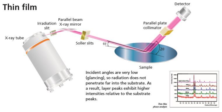 Най-подходяща конфигурация за изследване на тънки филми 1. Паралелизиращо първичният лъч рентгеново огледало. 2.