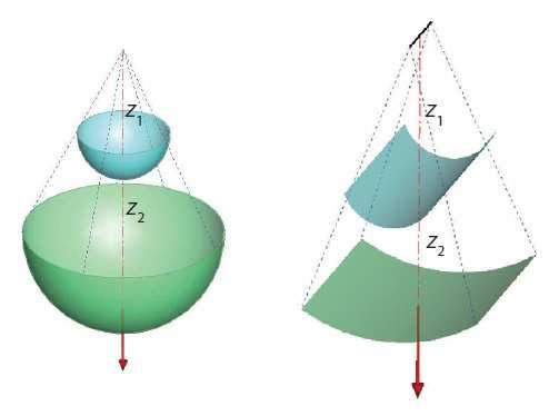 Вид на осезателя Насоченост на снопа Форма на снопа 1-D план пръстеновиден Дълбочина Сферична 1-D план линеен Дълбочина, ъгъл Елипсовидна 2-D план матричен Дълбочина, пространствен ъгъл Елипсовидна/