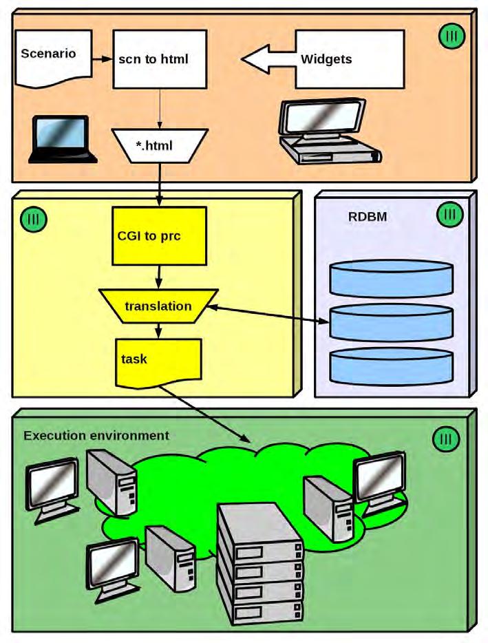 I I I-ви Слой: Състои се от графичния потребителски интерфейс GUI(Graphic User Interface) и транслатора на сценарии.