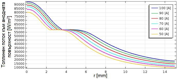 Фиг. 4.2. Топлинен поток към повърхността на анода вследствие на конвективният топлообмен в зависимост от големината на тока.
