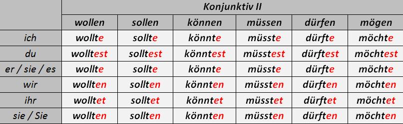 отношението на говорещото лице към изказването. Претериталните форми на Konjunktiv се наричат още Konjunktiv II (Präteritaler Konjunktiv).