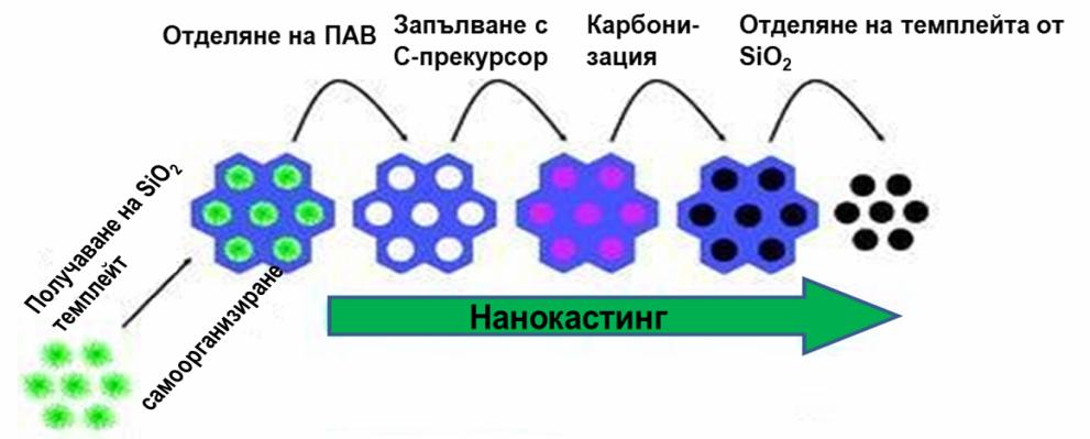 Синтез на структурирани мезопорести нанокомпозити Нанокастинг (hard-template) Многостадиен процес Контролът на