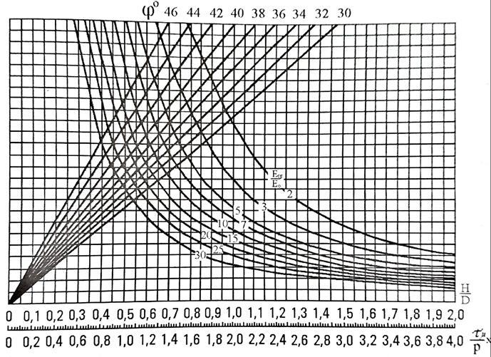 Фигура 7: Определяне на τ μ за несвързани почви при малки стойности на τ μ Фигура 8: Определяне големината на