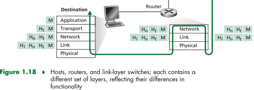 Мрежови слоеве и съответните пакети за различни мрежови устройства при TCP/IP модела Хостове, рутер