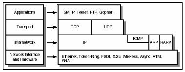 Непълен OSI -TCP/IP На практика при съвременните компютърни
