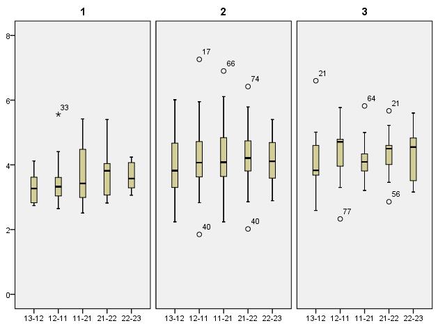 Фиг.92 Вариации на разстоянието м/у контакт-пункта и билото на интерденталната кост м/у зъбите в естетичната зона на максилата в отделните възрастови групи Таблица 49: Дескриптивен анализ на