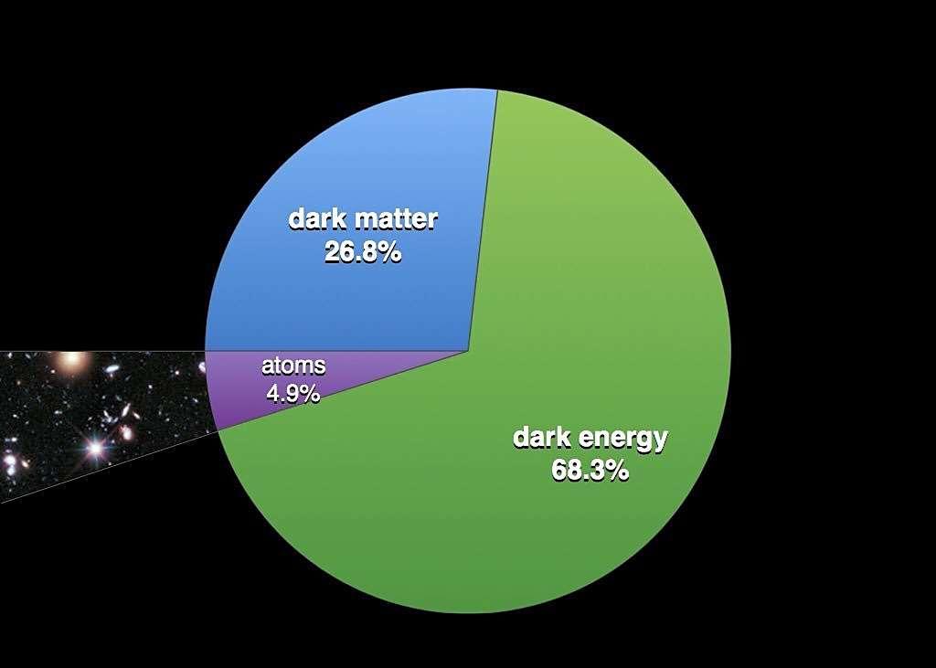 Космическата обсерватория «Планк» на ESA през 2013 г. публикува своите данни за състава на наблюдаемата Вселена.