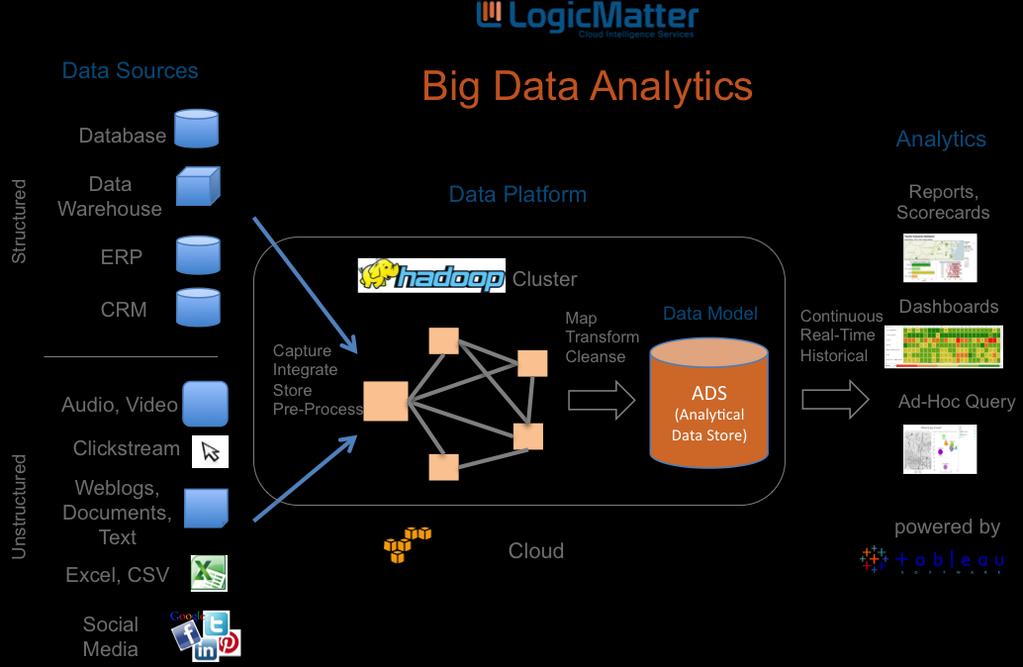 Аналитичност (Big Data