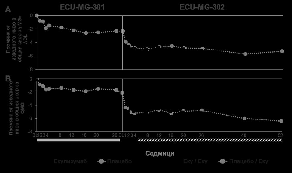 Фигура 1: Средни промени от изходното ниво при MG-ADL (1A) и QMG (1B) в проучвания ECU-MG-301 и ECU-MG-302 Двадесет и двама (22) (17,6%) пациенти в старческа възраст с рефрактерна гмг (> 65-годишна