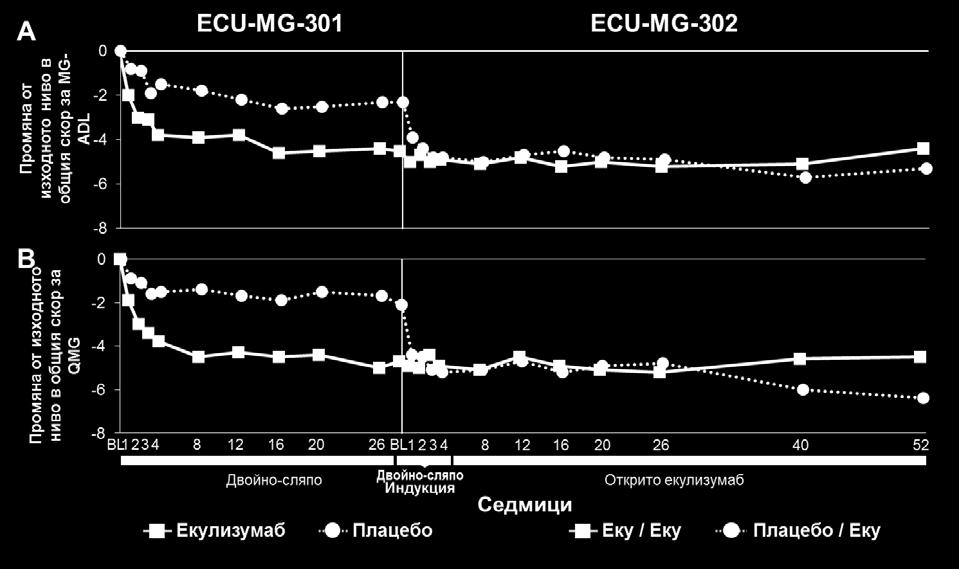 Заболяване от спектъра на оптичния невромиелит Използвани са данни от 143 пациенти в едно контролирано проучване (проучване ECU-NMO- 301) и от 119 пациенти, които продължават в открито продължение на