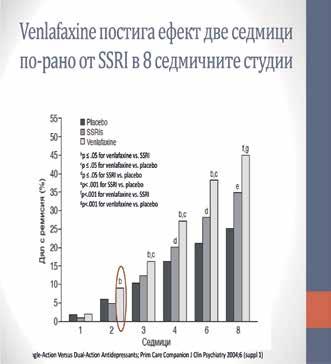 Venlafaxine има и значимо по-ранен ефект на действие в сравнение със SSRI.