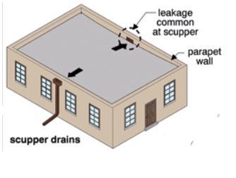 2. Класификация на покривите в зависимост от: вида на водоотвеждането: външно - посредством
