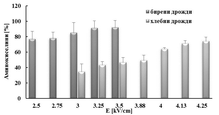сравнение аминокиселините освободени от контролни нетретирани клетки, инкубирани при същите условия от хлебни дрожди са 4.57 ± 3.22%, а от бирени 7.59 ± 3.42%.