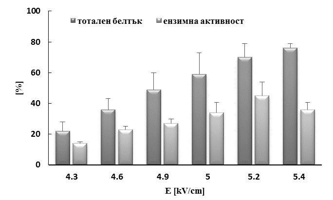 Фиг. 27. Влияние на интензитета на електричното поле върху освобождаването на тотален белтък и β-галактозидазна активност от S. cerevisiae щам W303-1A [pbivu02-1].