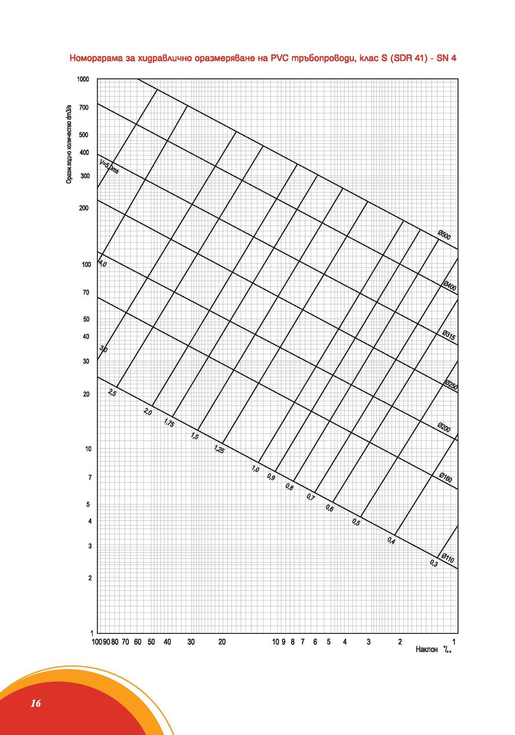 Номорграма за хugравлuчно оразмеряване на PVC mpьбonpobogu kлас S {SDR 4) - SN 4 000 ~ е.