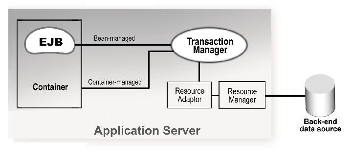 Resorce Manager is the interface to the back end system, sch as a database or a message qee. Resorce Adapter is the interface to the Resorce manager, sch as a JDBC driver.
