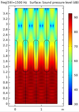 Графика на изменеие на ниво на звуково налягане при различни дължини на