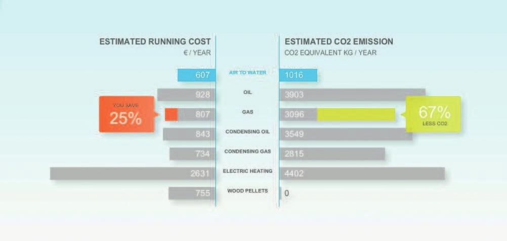 8 Енергоспестяващ калкулатор Посетете ecocalc.daikin.eu и вижте как термопомпата на Daikin Altherma намалява както текущите разходи, така емисиите на CO 2.