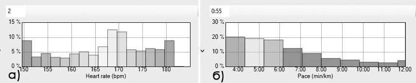 Програмата визуализира разпределението на времето по пулсова честота с хистограма интересно е да се сравнява едно състезание с друго (фиг. 4 а). Фиг. 3.
