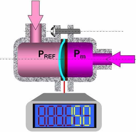 Фиг. 3. Еднотръбен хидростатичен манометър Минималният обхват на измерване на еднотръбни манометри с работна течност вода е до.6mpa (60 mm H 2 O ), при това относителната грешка не надвишава ± %.