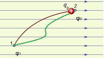 с и поставим единица положителен пробен заряд q в т.. Преместването на този заряд в електростатичното поле, от т. с радиус-вектор до т.
