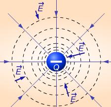Напречното сечение на еквипотенциалните повърхнини на поле, създадено от точков заряд, има формата на кръгове, като центровете им съвпадат с