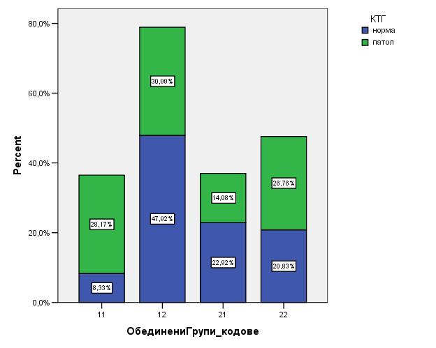 Фигура 20. Процентно разпределение на нормалната и патологична КТГ в отделните тествани групи. От фигура 20.