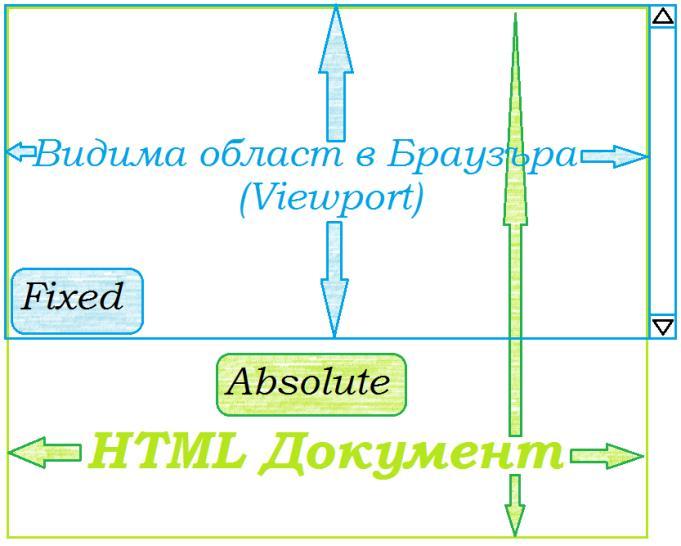 Позициониране на елементи В CSS се използват следните видове позиции: static - стойност по подразбиране.