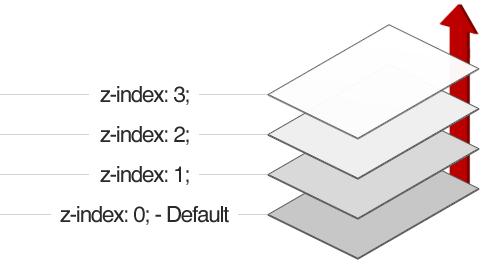 Позициониране на елементи За задаване на конкретна позиция се използват свойствата: top - задава позиция