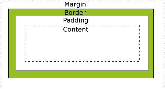 "Кутиен" модел Подредба от вътре навън: content padding border margin /* Имаме