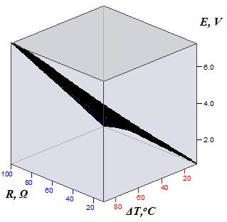 модулите на Пелтие, което се доказва с определената стойност на коефициента на детерминация ˆR.