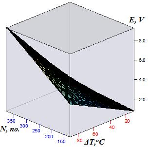 Фиг. 5.14. Зависимост на генерираното напрежение Е от температурната разлика ΔТ и броя на термоелементите N. Таблица 5.6.