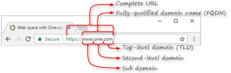 Top-Level Domain (TLD) Generic top-level domains (gtld) са широко разпространени и лесно разпознаваеми от всички интернет потребители.com,.org,.net.