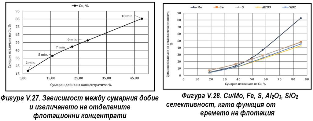 концентрати Флотационен експеримент 5 В Таблица V.