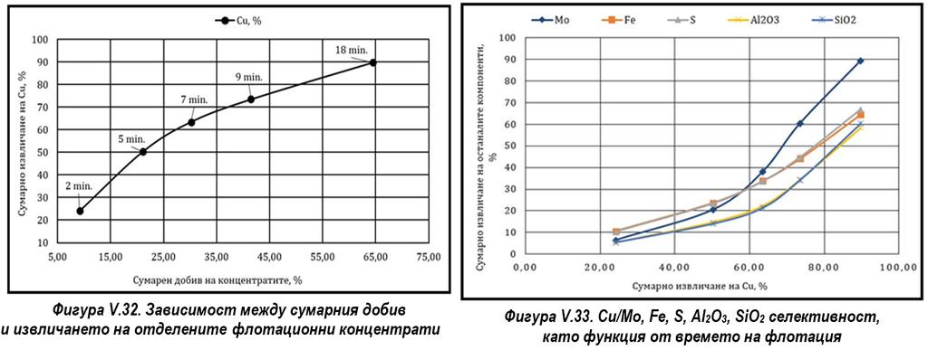 Таблица V.34. Условия на флотационния експеримент Параметри 1. Съдържание на твърда фаза 35.00 % 2. ph на пулпа 12.30 3. Дебит на захранващия пулп 350 l/h 4. Дебит на нагнетявания въздух 300 l/h 5.