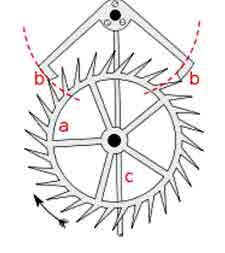 При всеки един замах осцилаторът освобождава един зъб на колелото и в същото време дава енергия на осцилатора. Фиг. 15: Стъпка на Греъм (анг. Graham Escapement) (Източник: https://commons.wikimedia.